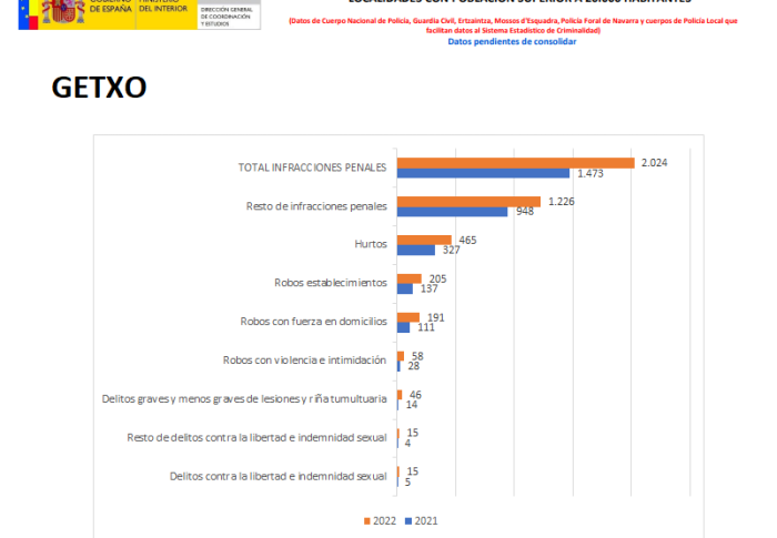 Tras un aumento del 37,4% de infracciones penales en Getxo en 2022, el PP ve necesario más presencia policial y comisarías de barrio en Las Arenas y Andra Mari
