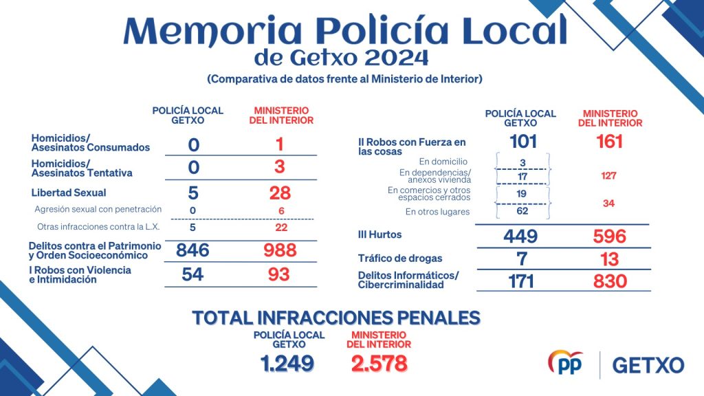 Comparativa datos de delincuencia