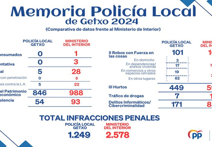 El PP de Getxo denuncia la manipulación de los datos de seguridad por parte del Ayuntamiento