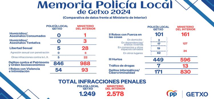 El PP de Getxo denuncia la manipulación de los datos de seguridad por parte del Ayuntamiento